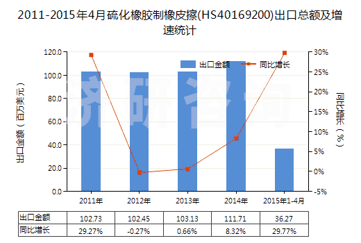 2011-2015年4月硫化橡膠制橡皮擦(HS40169200)出口總額及增速統(tǒng)計(jì)
